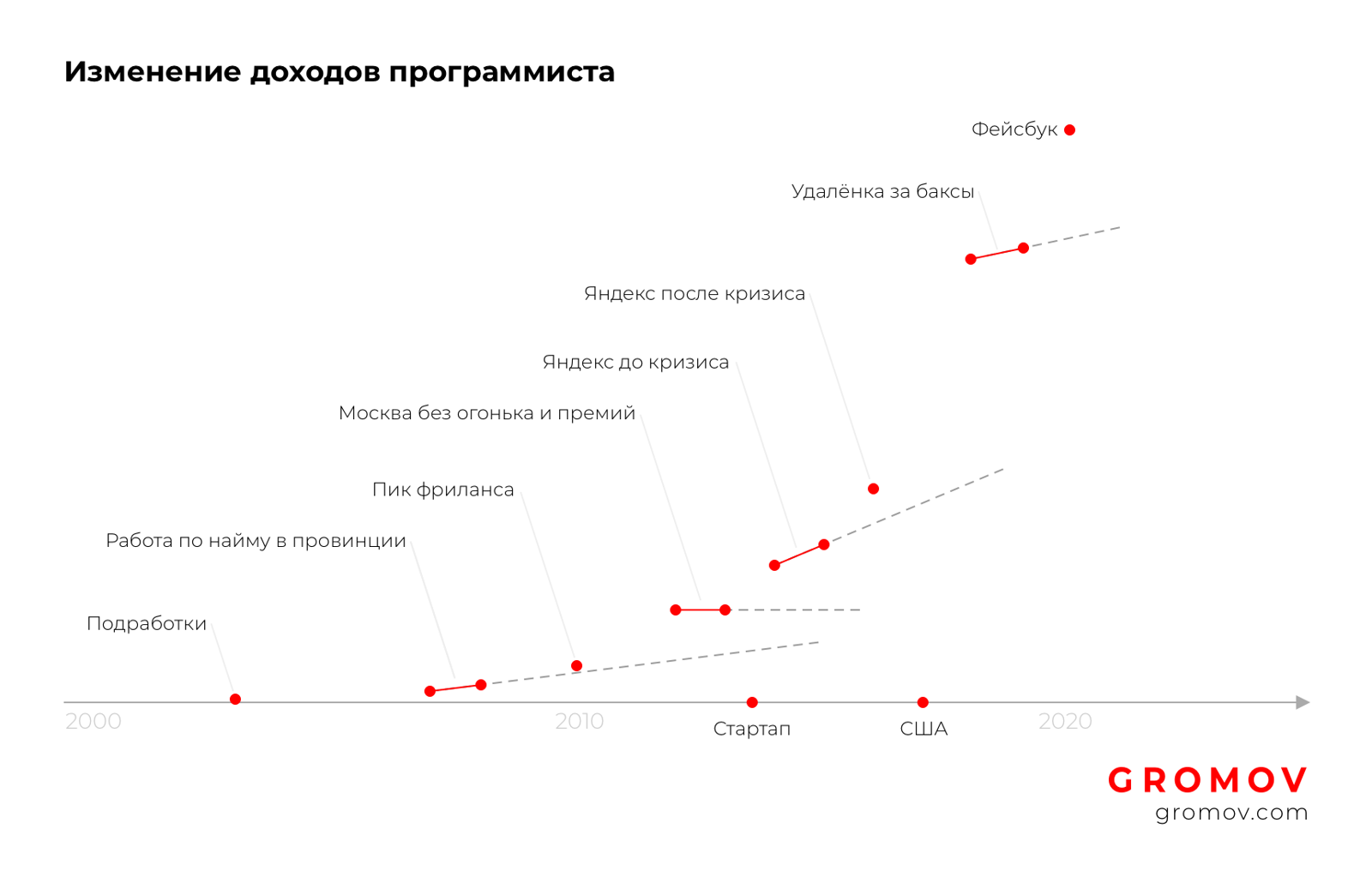 Изменение доходов программиста