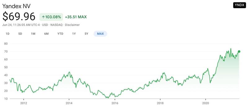 Изменение стоиомости акций Яндекса в 2012-2020